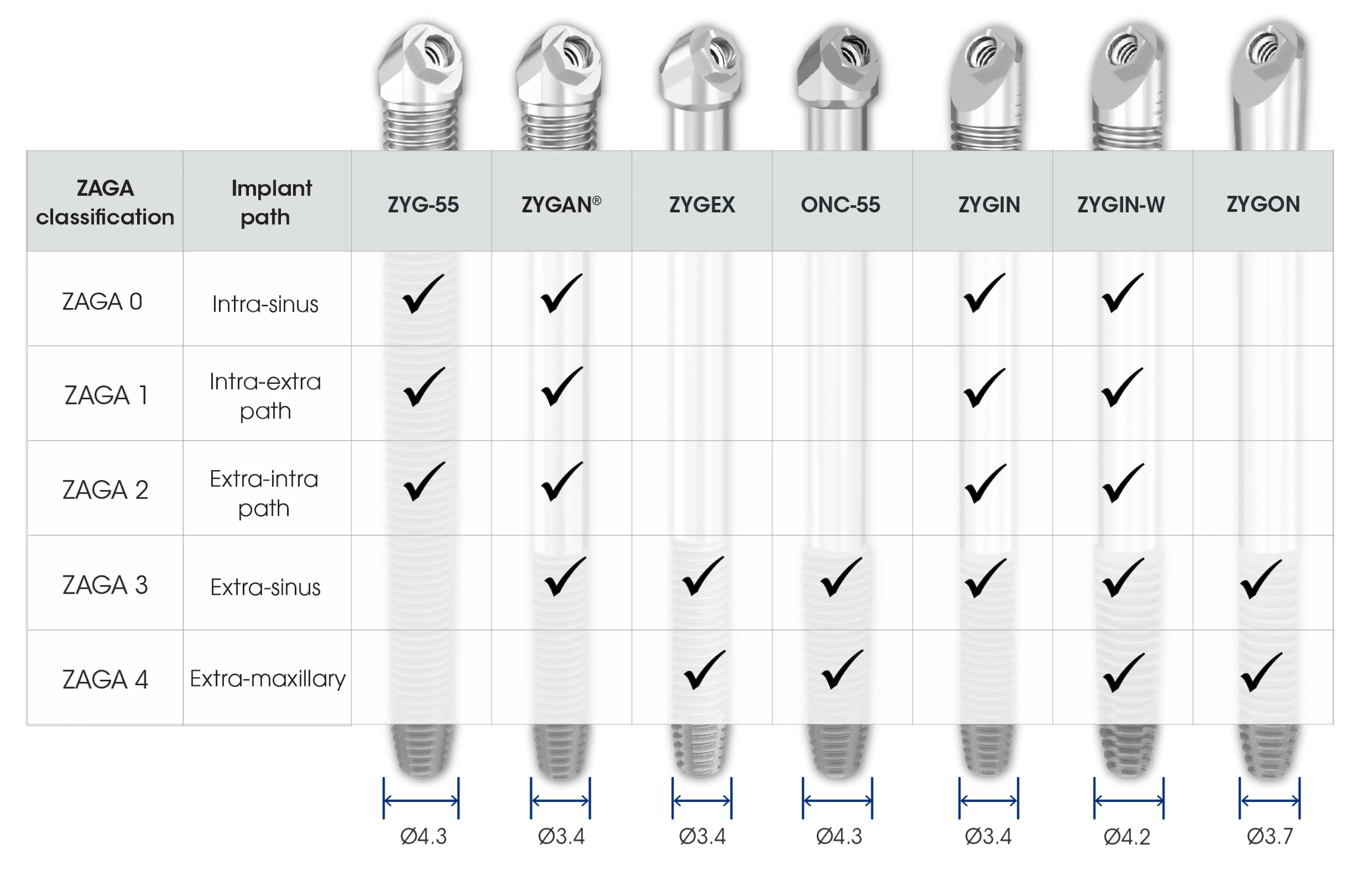 Tableau de classification des implants dentaires ZAGA.